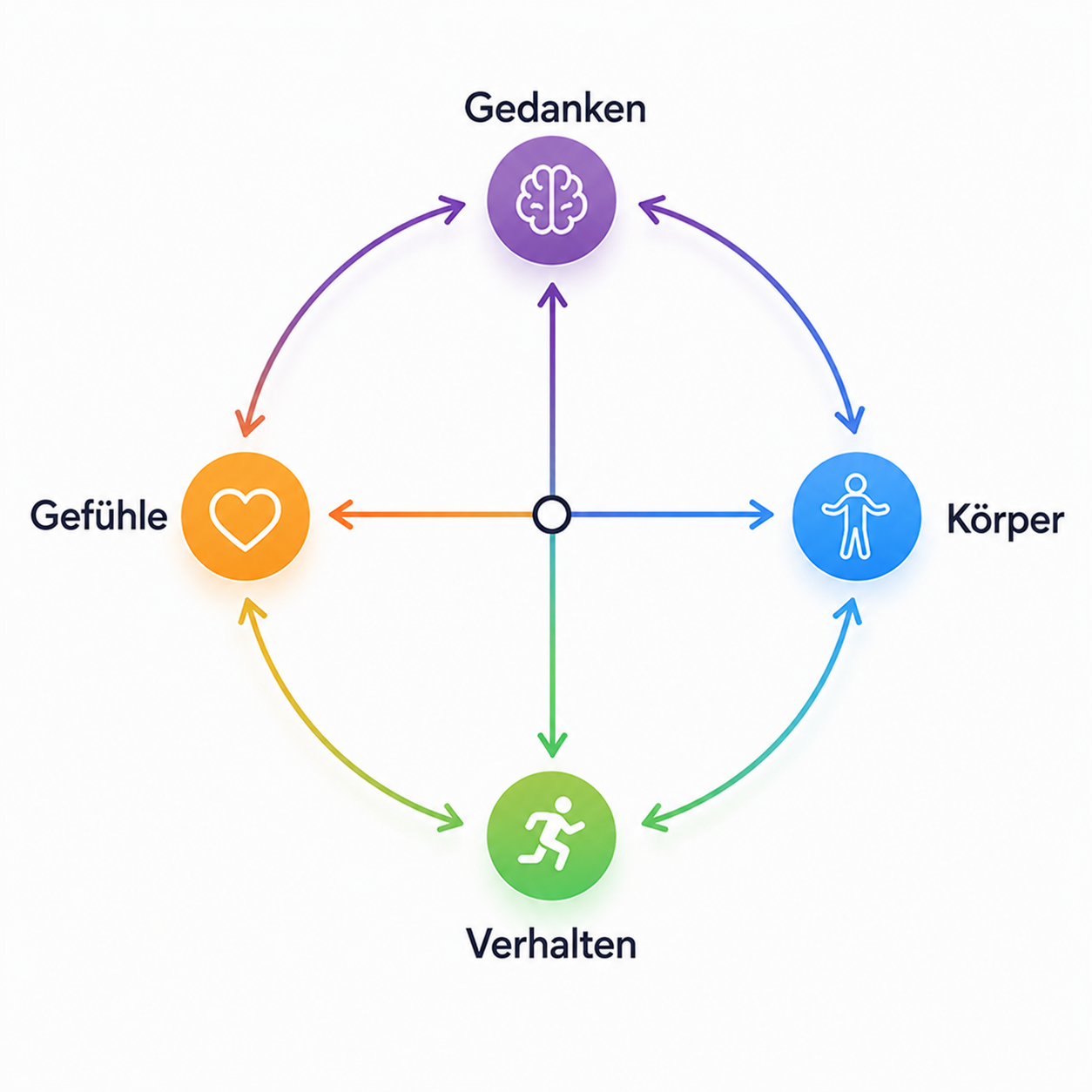 Gedanken, Gefühle, Verhalten und Körper in Wechselwirkung